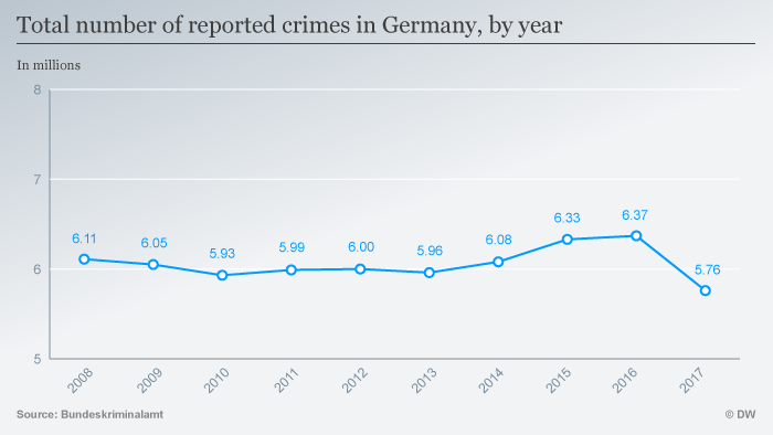 2017ء کے دوران جرمنی میں ریکارڈ کیے جانے والے جرائم کی تعداد 5.67 ملین رہی۔ اس سے ایک برس قبل کے مقابلے میں یہ تعداد 10 فیصد کم تھی۔