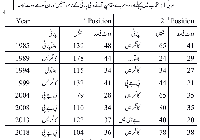 نوٹ : ڈاٹا کو راؤنڈ آف کرکے دیا گیا ہے۔ بہ شکریہ الیکشن کمیشن آف انڈیا