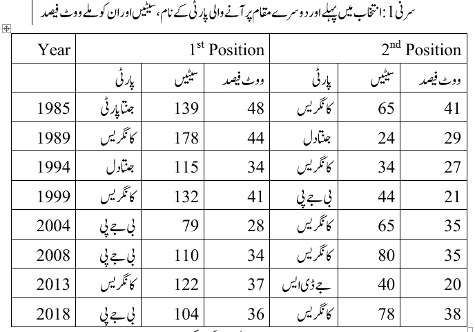 نوٹ : ڈاٹا کو راؤنڈ آف کرکے دیا گیا ہے۔ بہ شکریہ الیکشن کمیشن آف انڈیا 