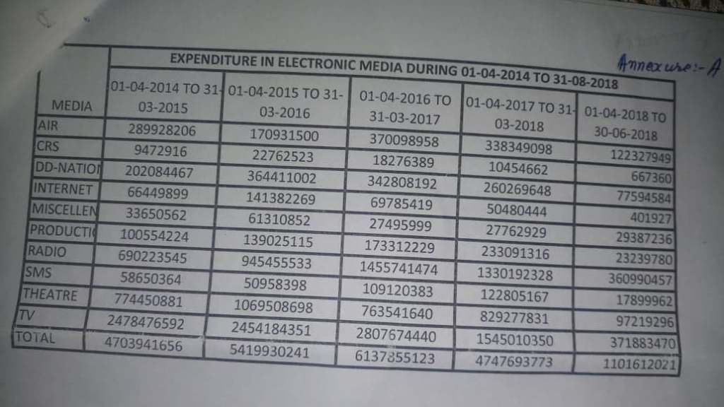 الکٹرانک میڈیا کے ذریعے مرکزی حکومت کے اشتہار پر خرچ کی رقم