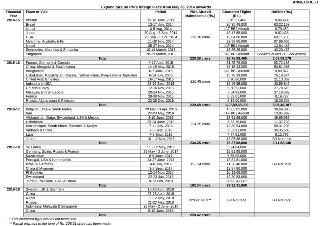 وزیر اعظم نریندر مودی کے بیرون ملک کے دوروں پر خرچ کی گئی رقم کی تفصیل۔  (بہ شکریہ راجیہ سبھا)