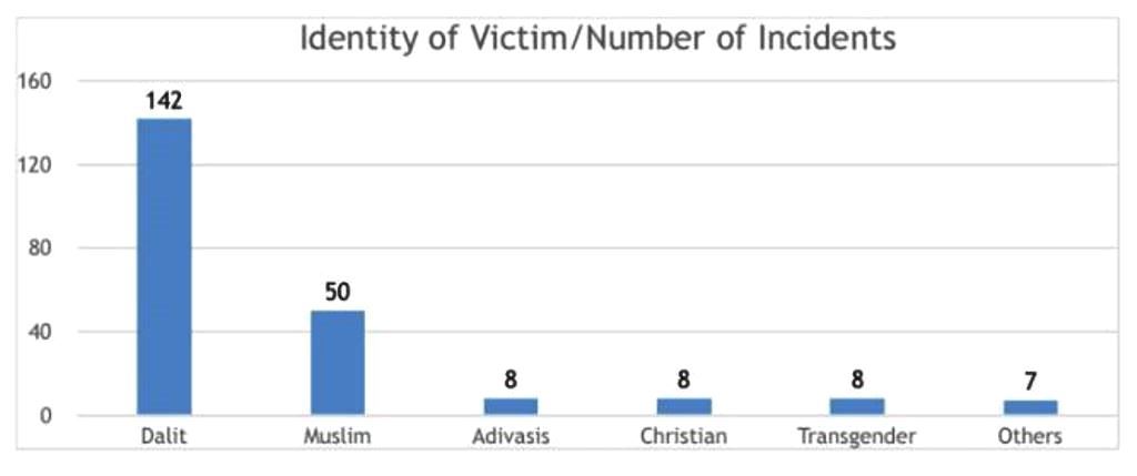  ایمنسٹی انڈیا کے مطابق ہیٹ کرائم کے سب سے زیادہ 142 معاملے دلت کمیونٹی کے خلاف ہوئے۔