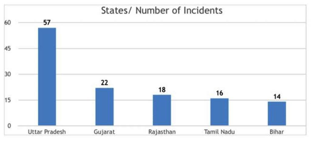 ایمنسٹی انڈیا کے مطابق سال 2018 میں ہیٹ کرائم کے سب سے زیادہ 57 معاملے اتر پردیش میں سامنے آئے۔