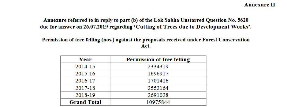 وزارت ماحولیات کے ذریعے پچھلے پانچ سالوں میں پیڑ کاٹنے کے لئے دی گئی اجازت کے اعداد و شمار (سورس  : لوک سبھا) 