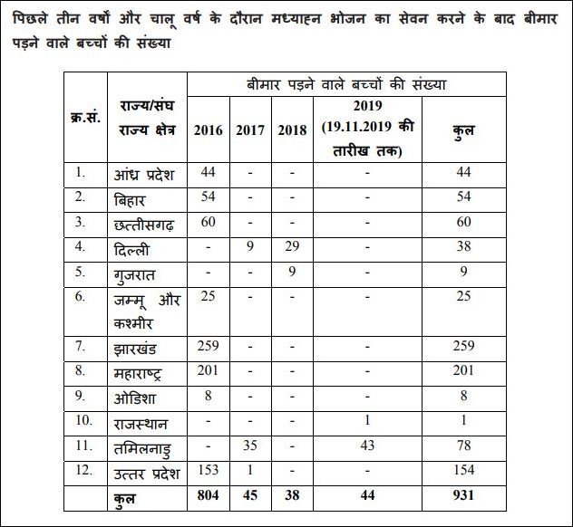 Mid-day-meal-data