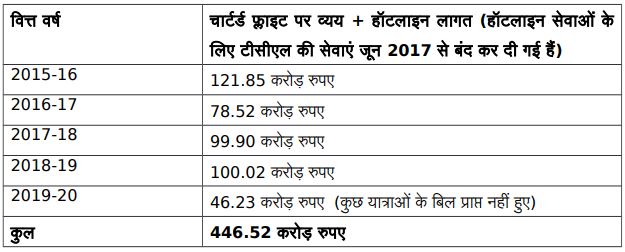 PM-foreign-visits-expenditure