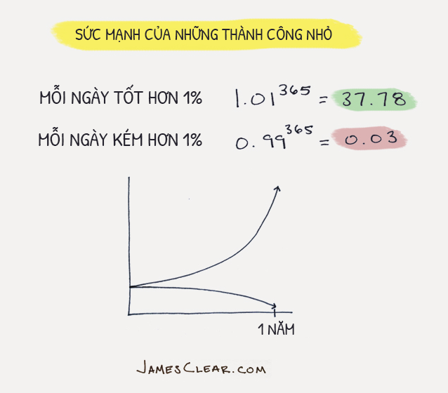 Hình: jamesclear.com, dịch bởi UBrand