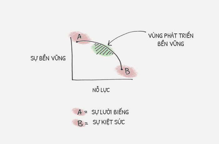 (Hình: jamesclear.com, dịch bởi UBrand)