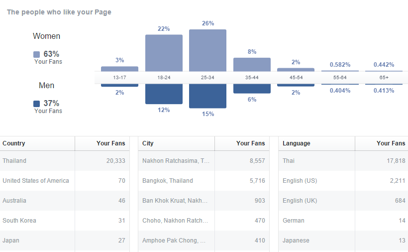 สถิติแฟนเพจ WeKorat ใน Facebook (ธันวาคม 2558)
