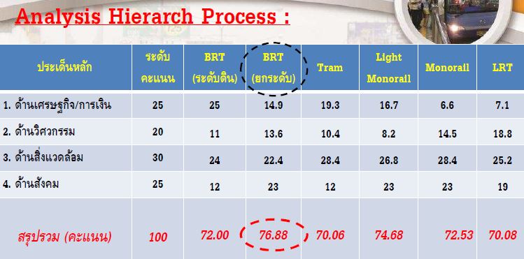 ตารางเปรียบเทียบคะแนนรวม KRT แบบต่างๆ