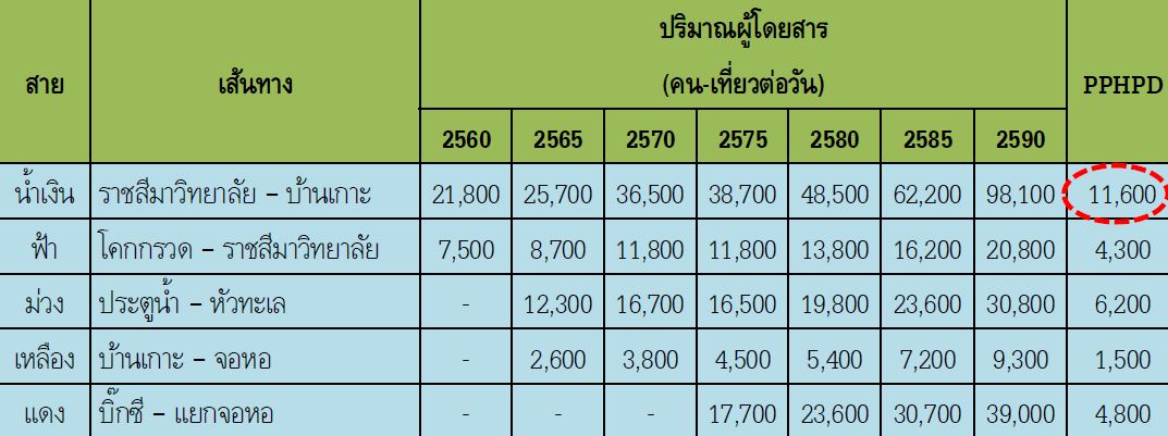 ประเมินยอดผู้โดยสาร KRT แต่ละเส้นทาง