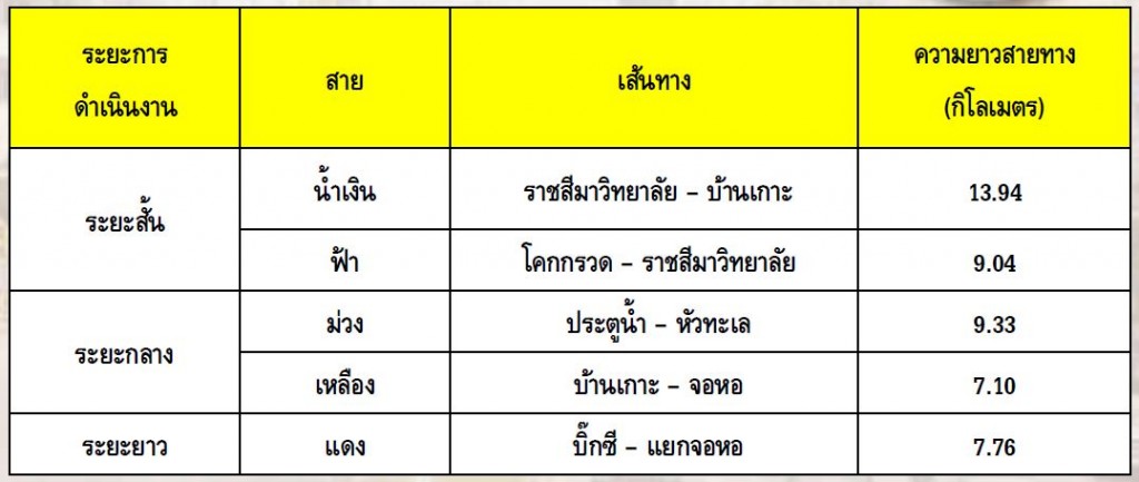 ตารางรายละเอียดเส้นทาง KRT