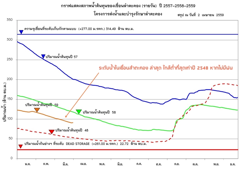 สถานการณ์น้ำในเขื่อนลำตะคอง ณ วันที่ 2 เมษายน 2559