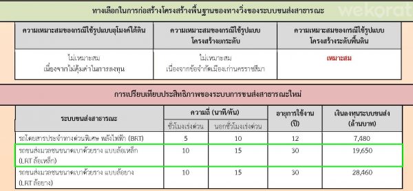 LRT เป็นตัวเลือกที่เหมาะสม
