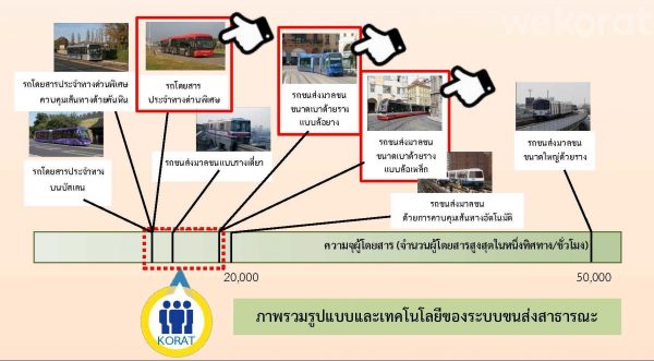 เปรียบเทียบรูปแบบขนส่งสาธารณะต่างๆ