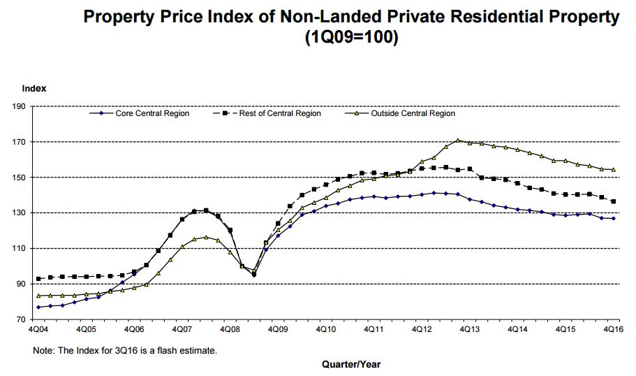 Private home prices slips 0.4 in 4Q2016 URA Singapore Property News