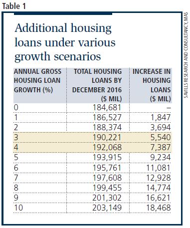 additional housing loans