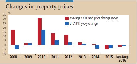 changes in property prices