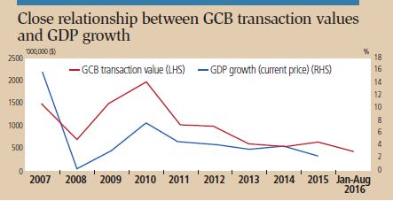 gcb transactions and gdp