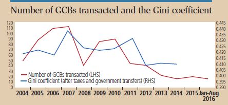 gcb gini coefficient