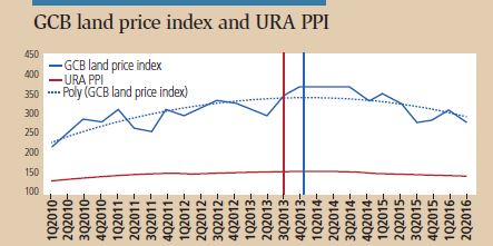 gcb price ura ppi