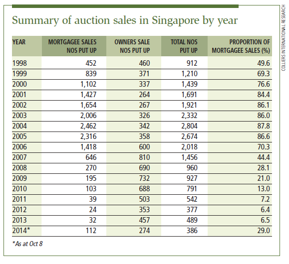 Summary of auction sales in Singapore by year