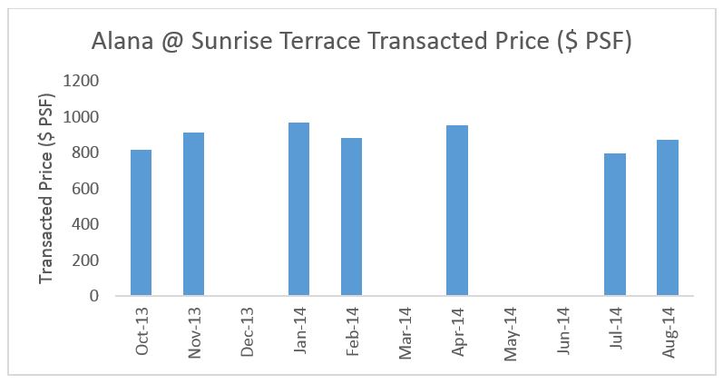 Alana Sunrise Terrace Transacted Price