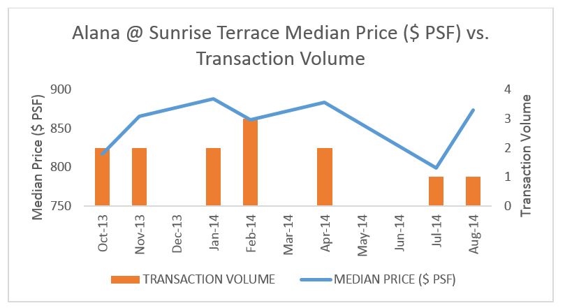 Alana Sunrise Terrace Median Price versus Transaction Volume