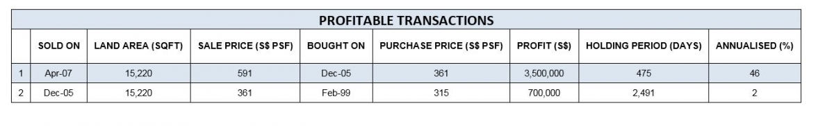 chee hoon avenue profitable transactions
