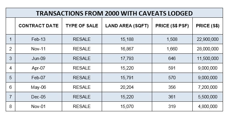 chee hoon avenue transactions