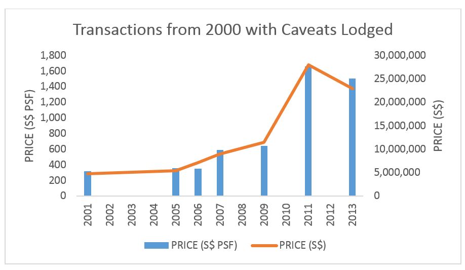 Chee Hoon Avenue transactions