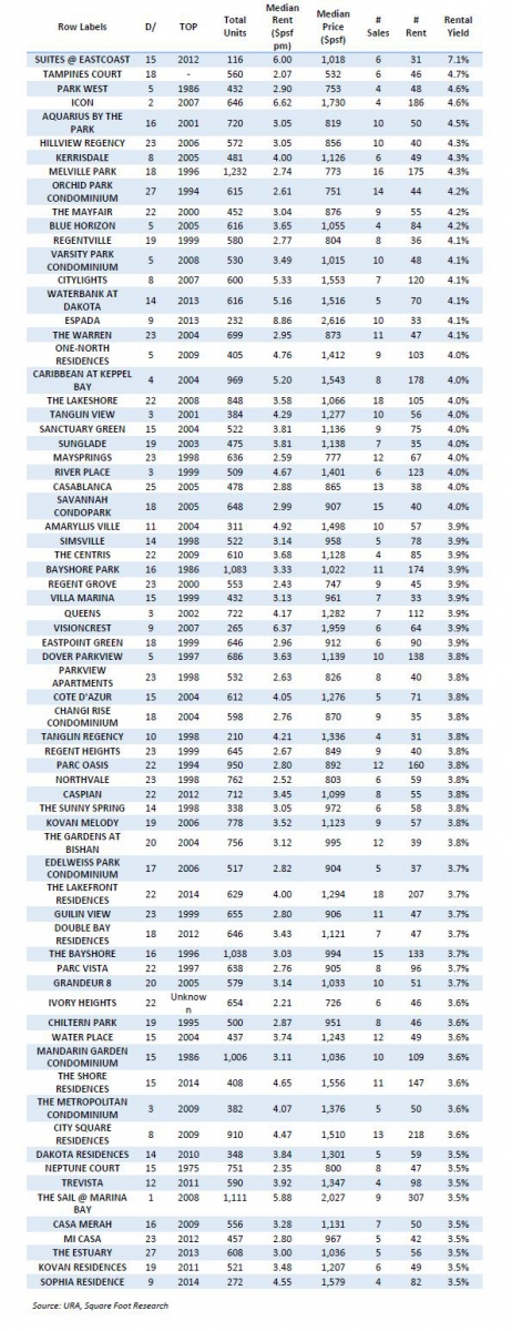 developments with rental yield of 3.5 and above