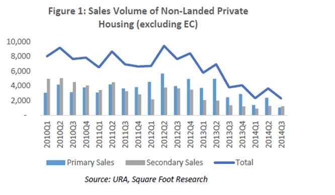 sales volume of non-landed private housing (excluding EC)