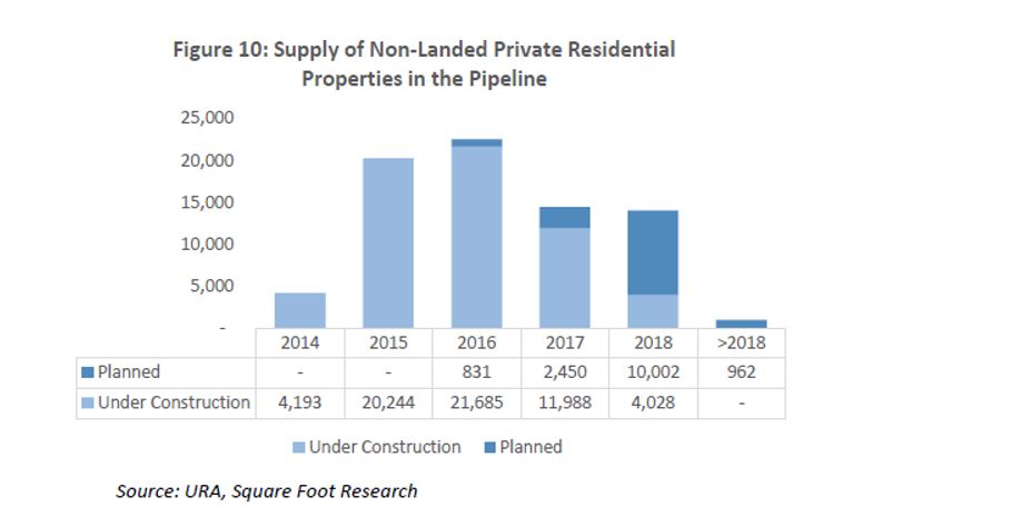 supply of non-landed private residential properties in the pipeline