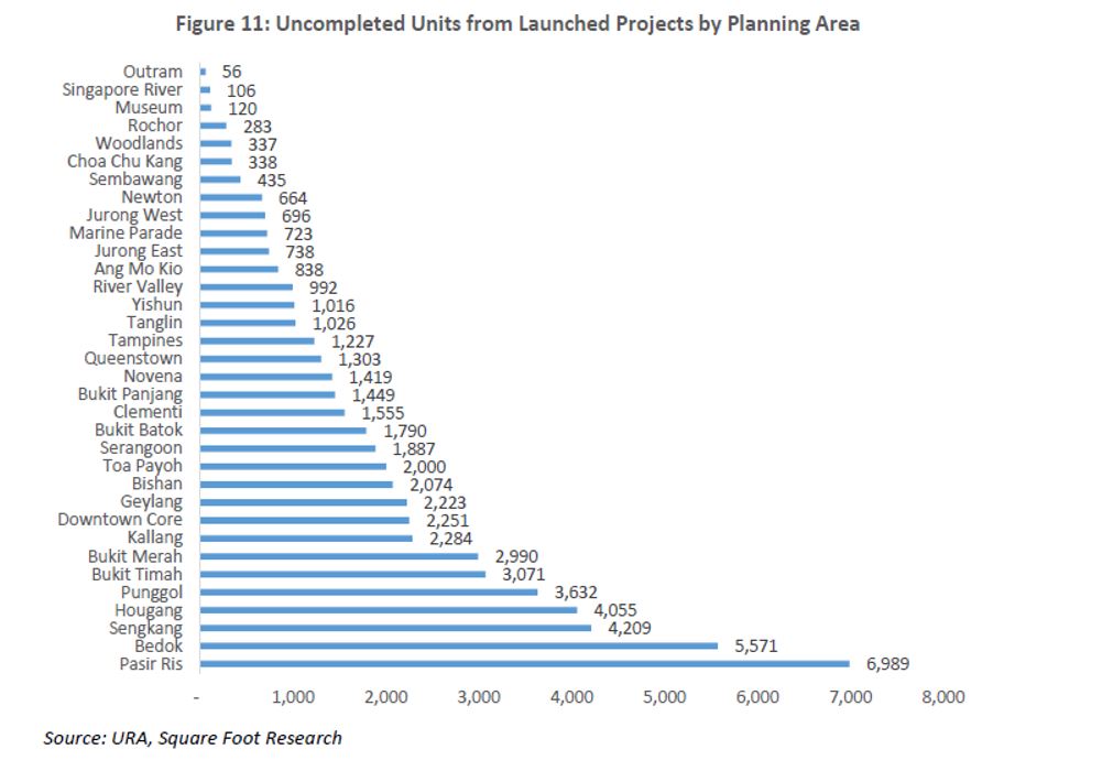uncompleted units from launched projects by planning area