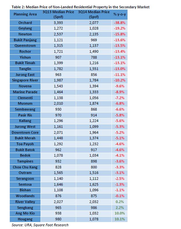 median price of non-landed residential property in the secondary market