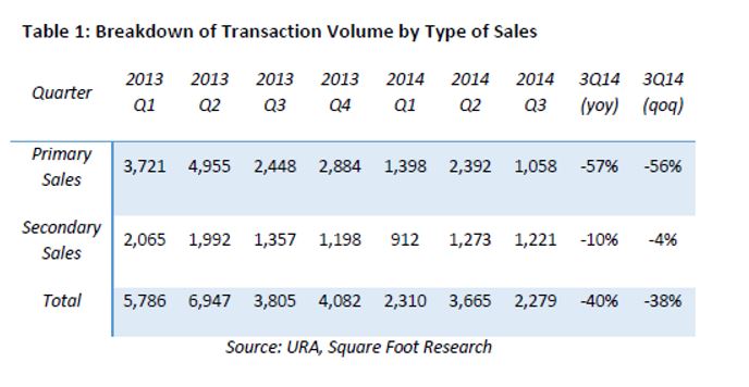 breakdown of transaction volume by type of sales