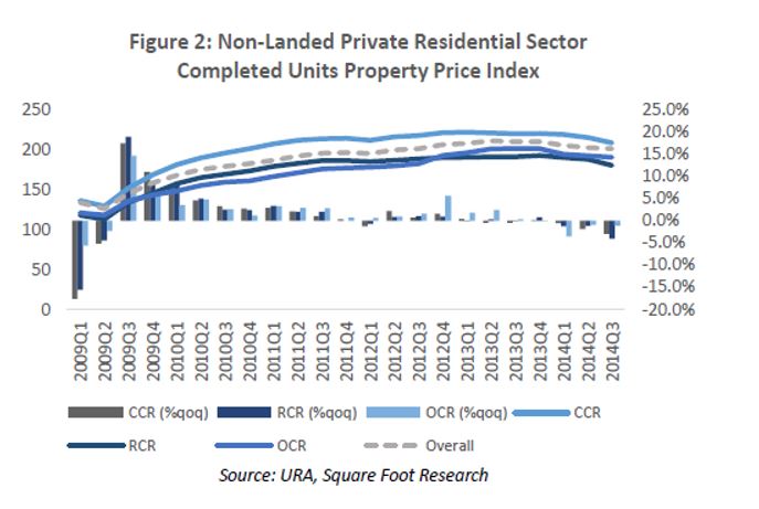 non-landed private residential sector completed units property price index