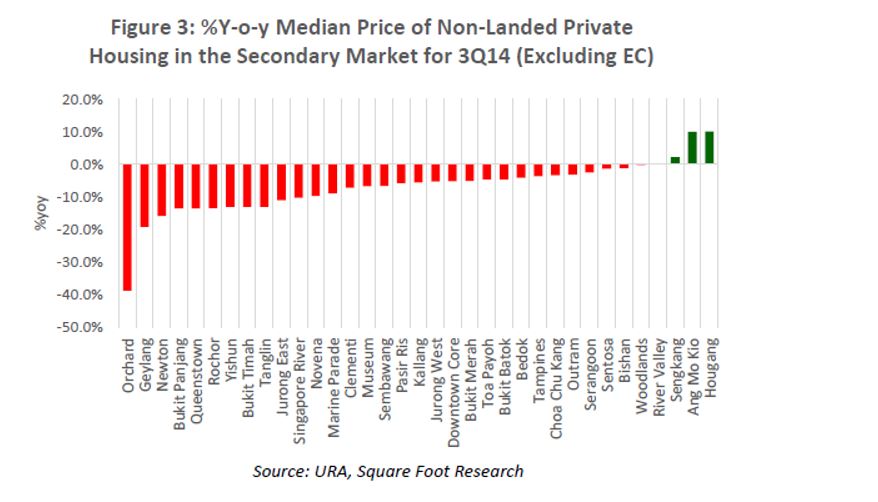 %YoY median price of non-landed private housing in the secondary market for 3Q14 (excluding EC)