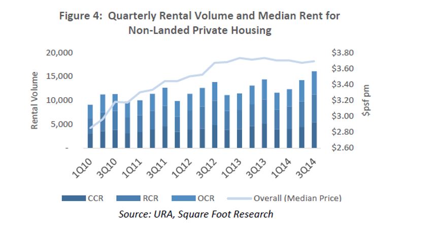 quarterly rental volume and median rent for non-landed private housing