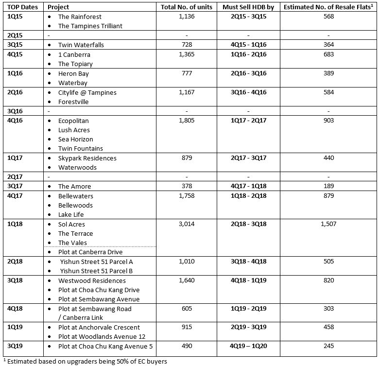 Estimated TOP dates of EC projects and disposal of HDB flats