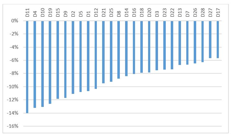 Average discount among undervalued listings ranked by district