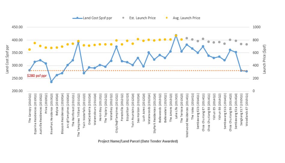 Land cost of executive condominium sites and their average launch price