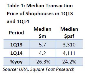 median transaction price of shophouses in 1Q13 and 1Q14