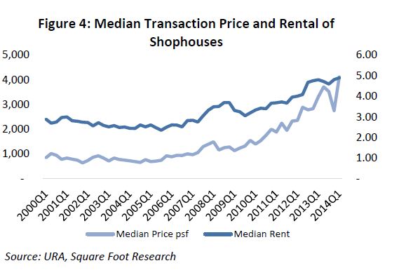 median transactiong price and rental of shophouses