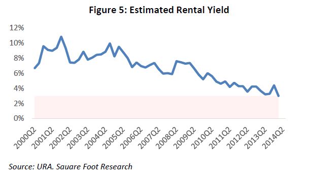 estimated rental yield shophouse