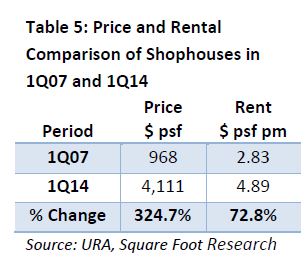price and rental comparison of shophouses in 1Q07 and 1Q14