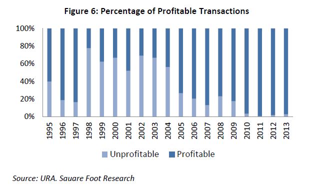 percentage of profitable shophouse transactions
