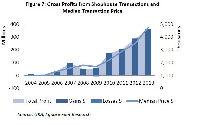 gross profits from shophouse transactions and median transaction price