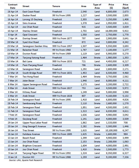 Recent Shophouse Transactions